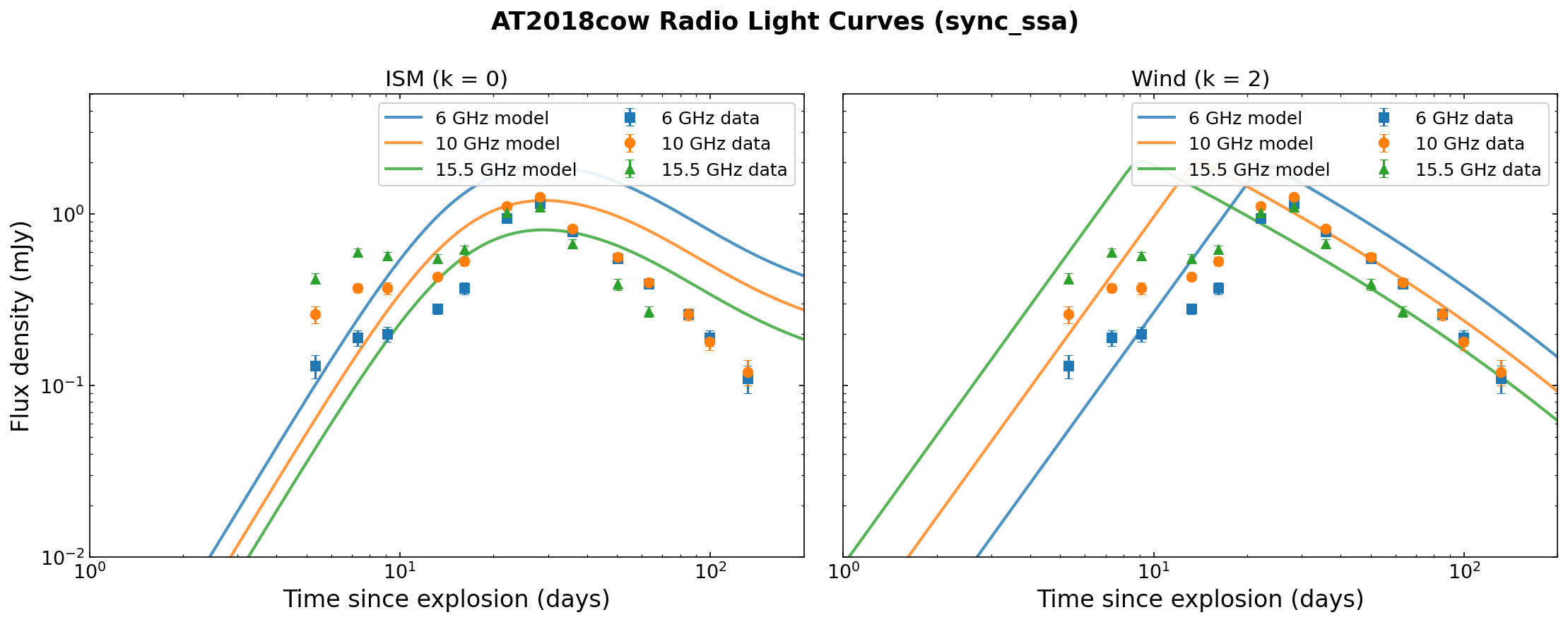AT2018cow radio light curves