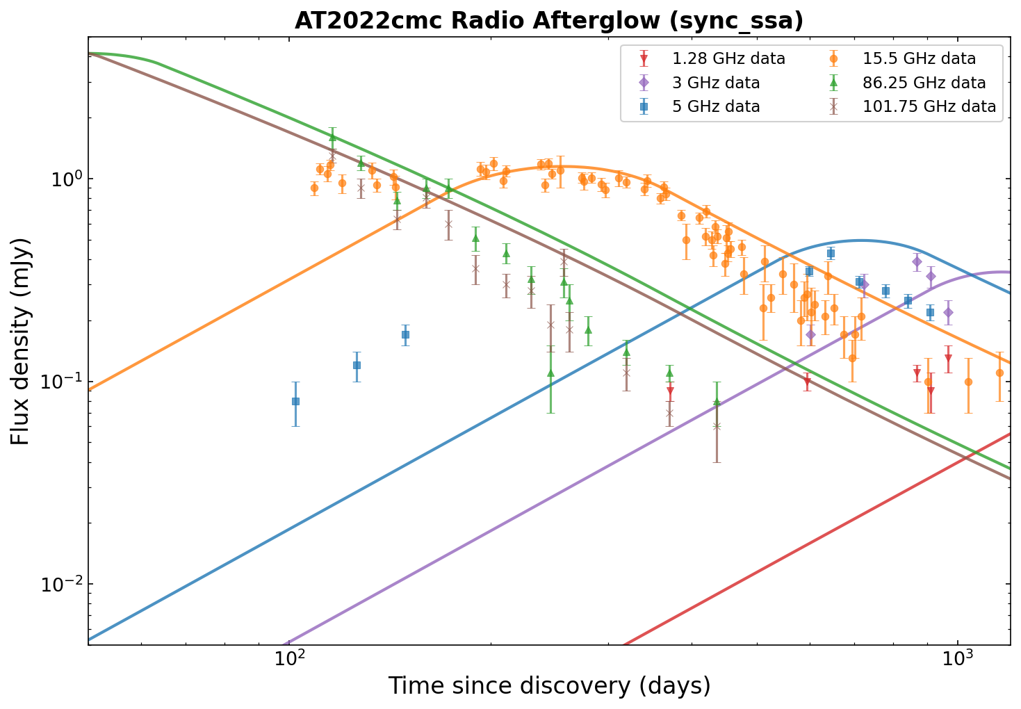 AT2022cmc radio light curves