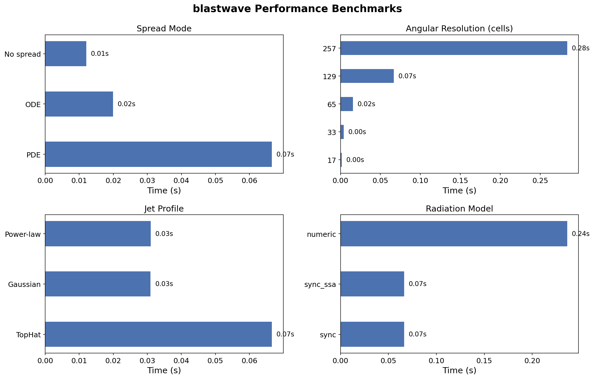 Benchmark results