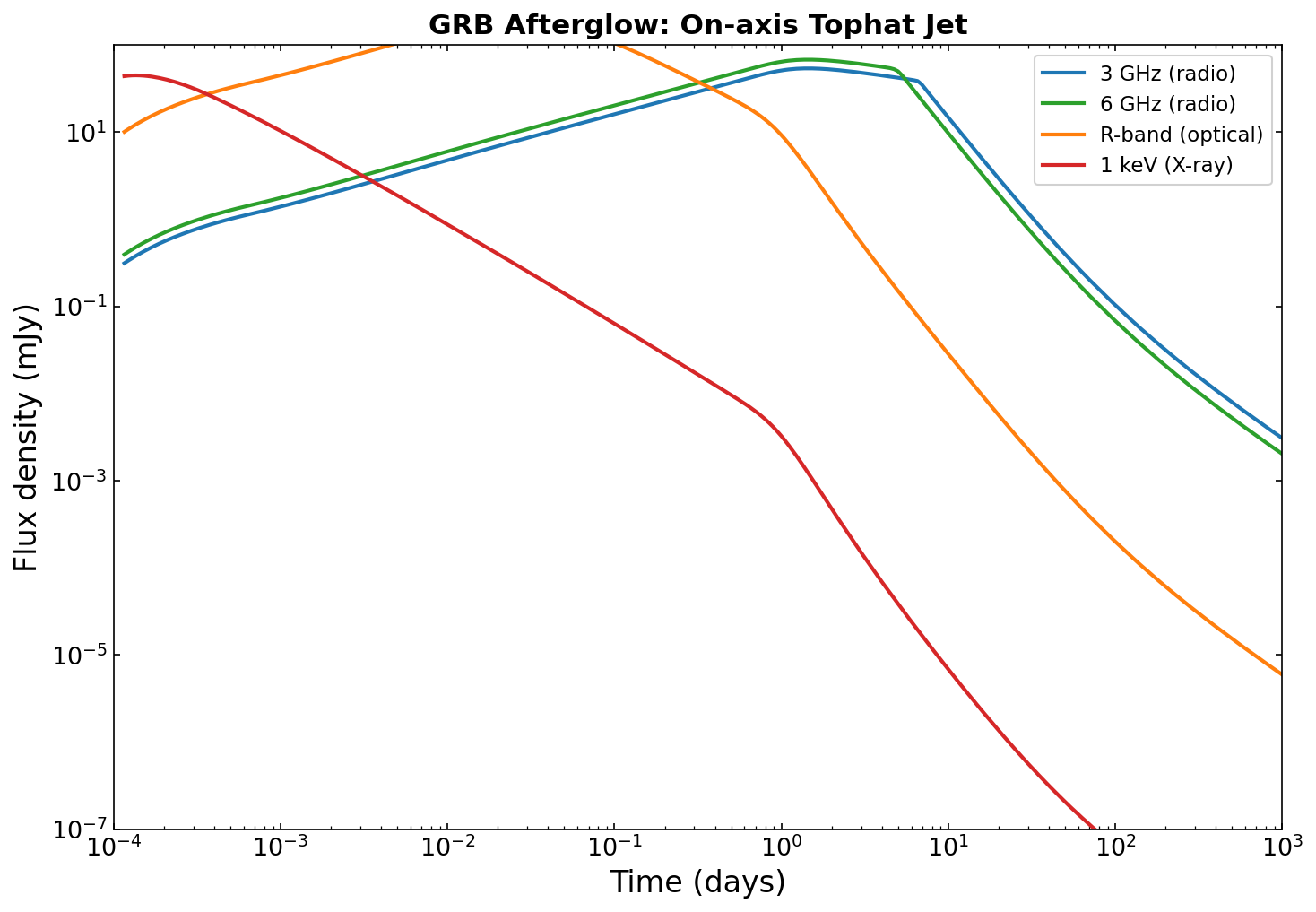 Multi-band GRB afterglow