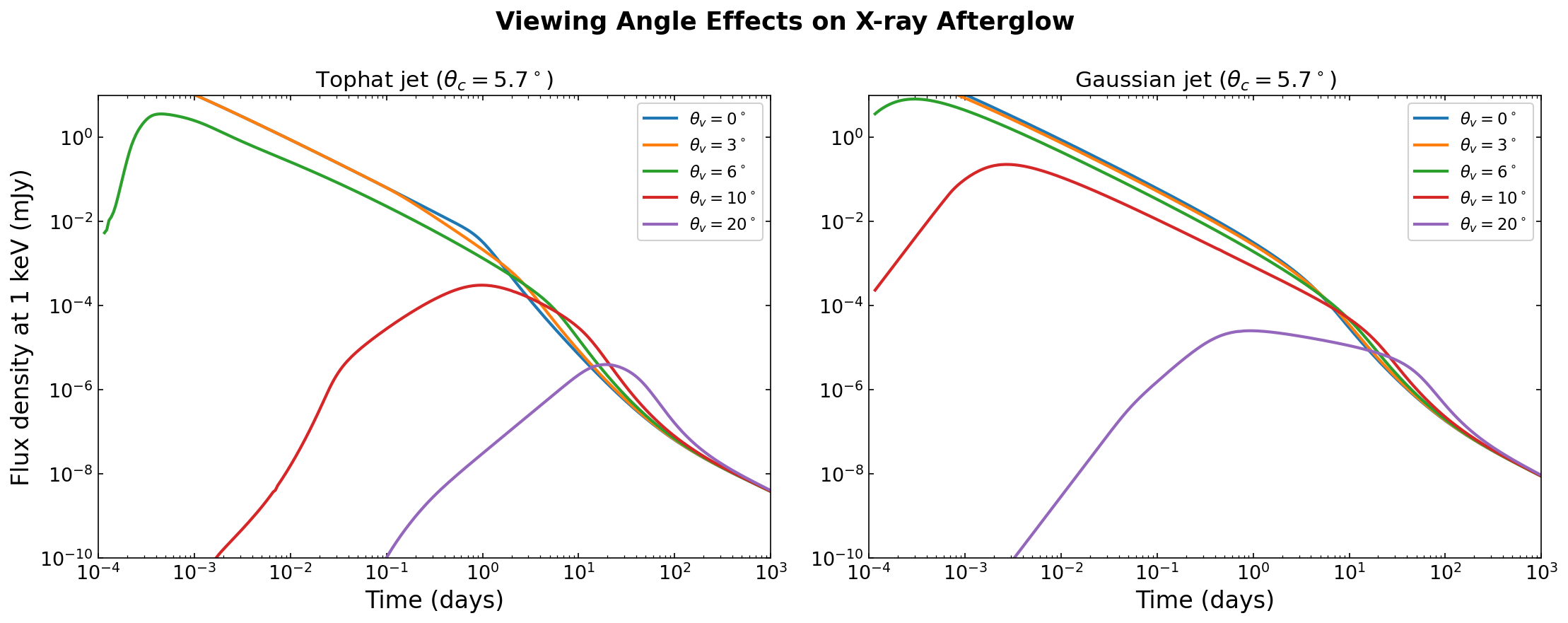 Viewing angle effects