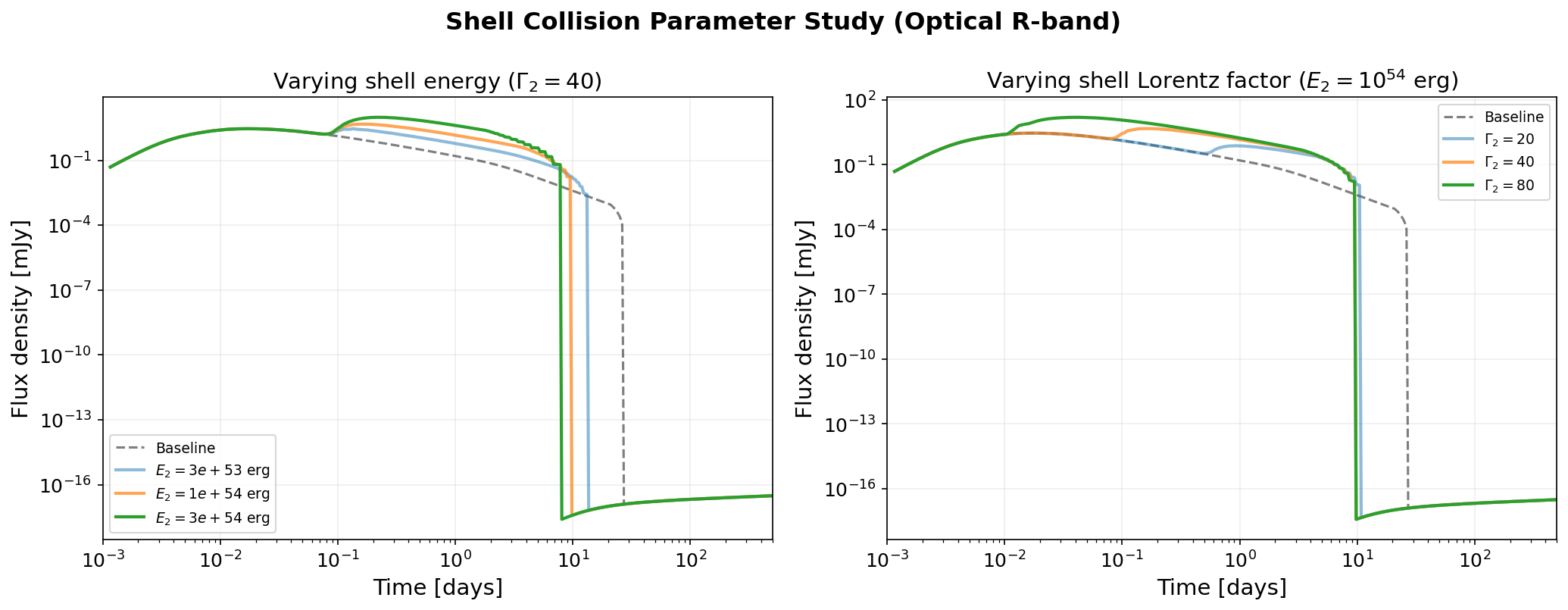 Shell collision parameter study